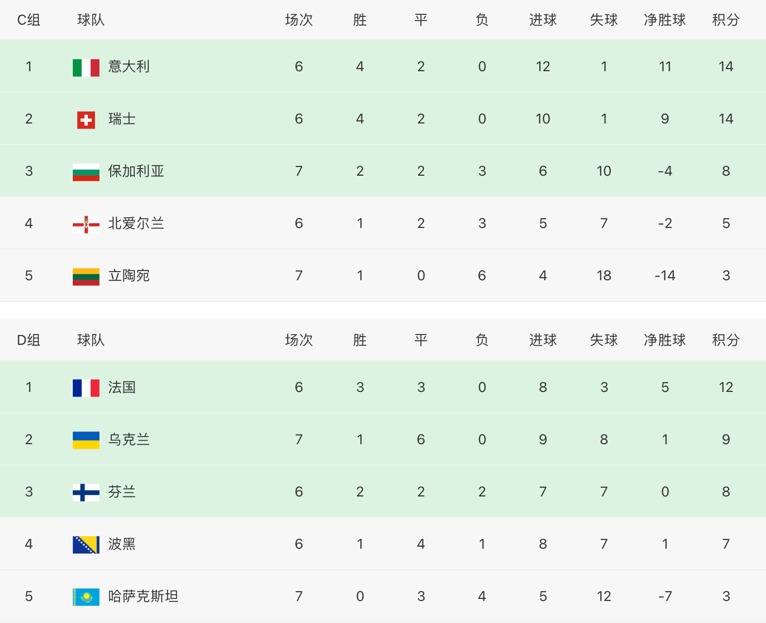 荷兰主场大胜乌克兰,积分榜领先的简单介绍 荷兰主场大胜乌克兰,积分榜领先的简单介绍