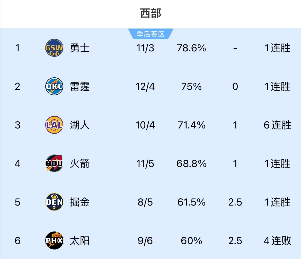 包含步行者队关键时刻发挥出色，攀升西部排名的词条