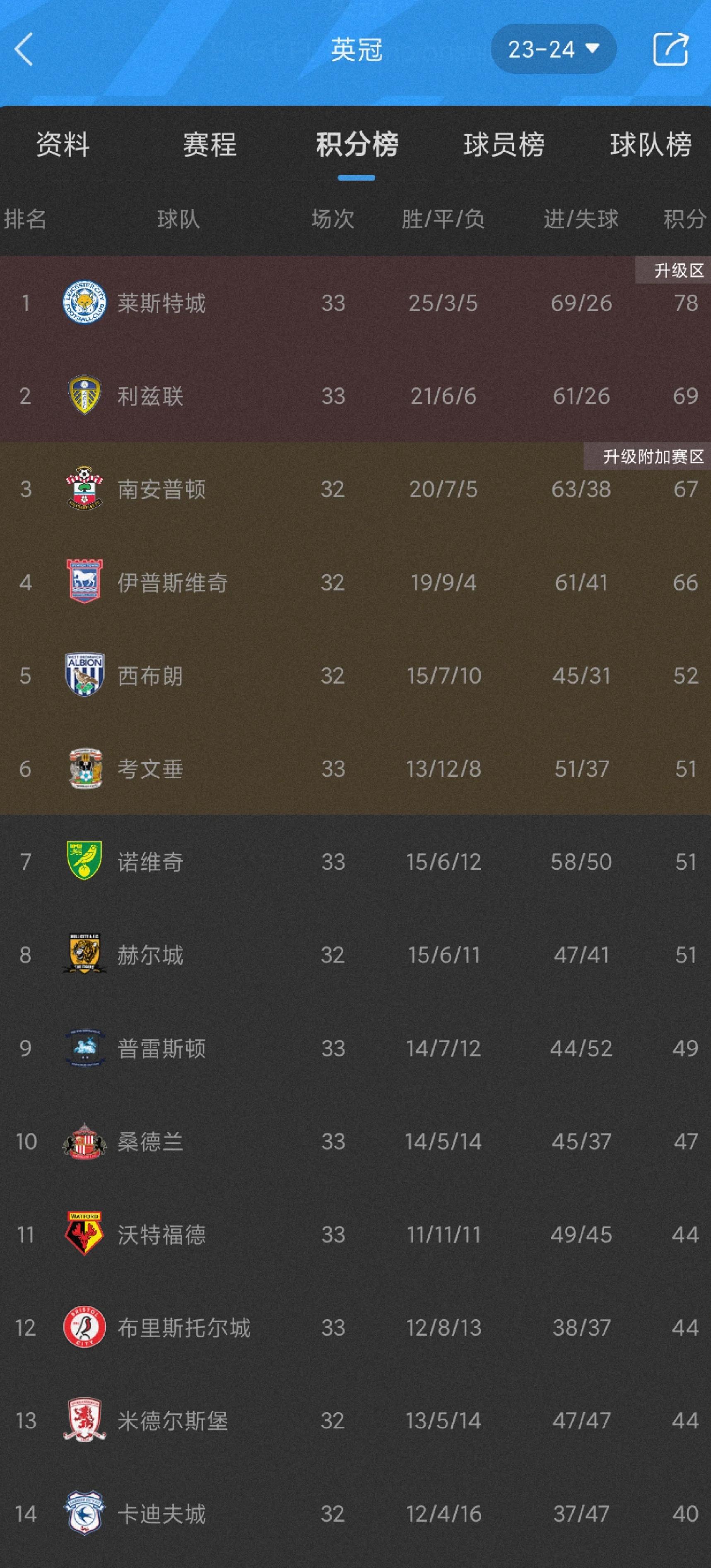 南安普顿爆冷击败对手，积分上升