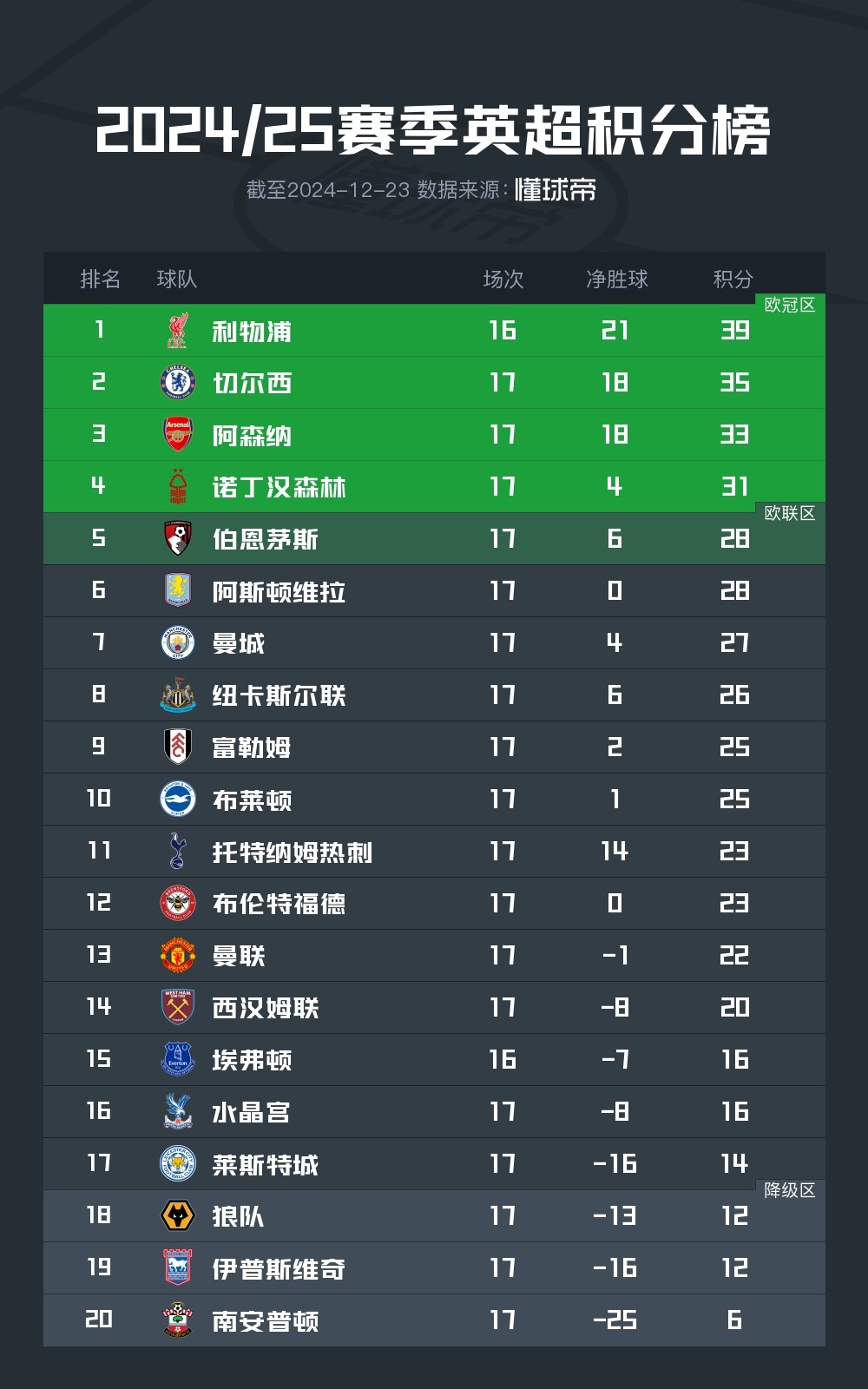 包含曼城客场战胜升班马，继续领跑积分榜保持不败的词条
