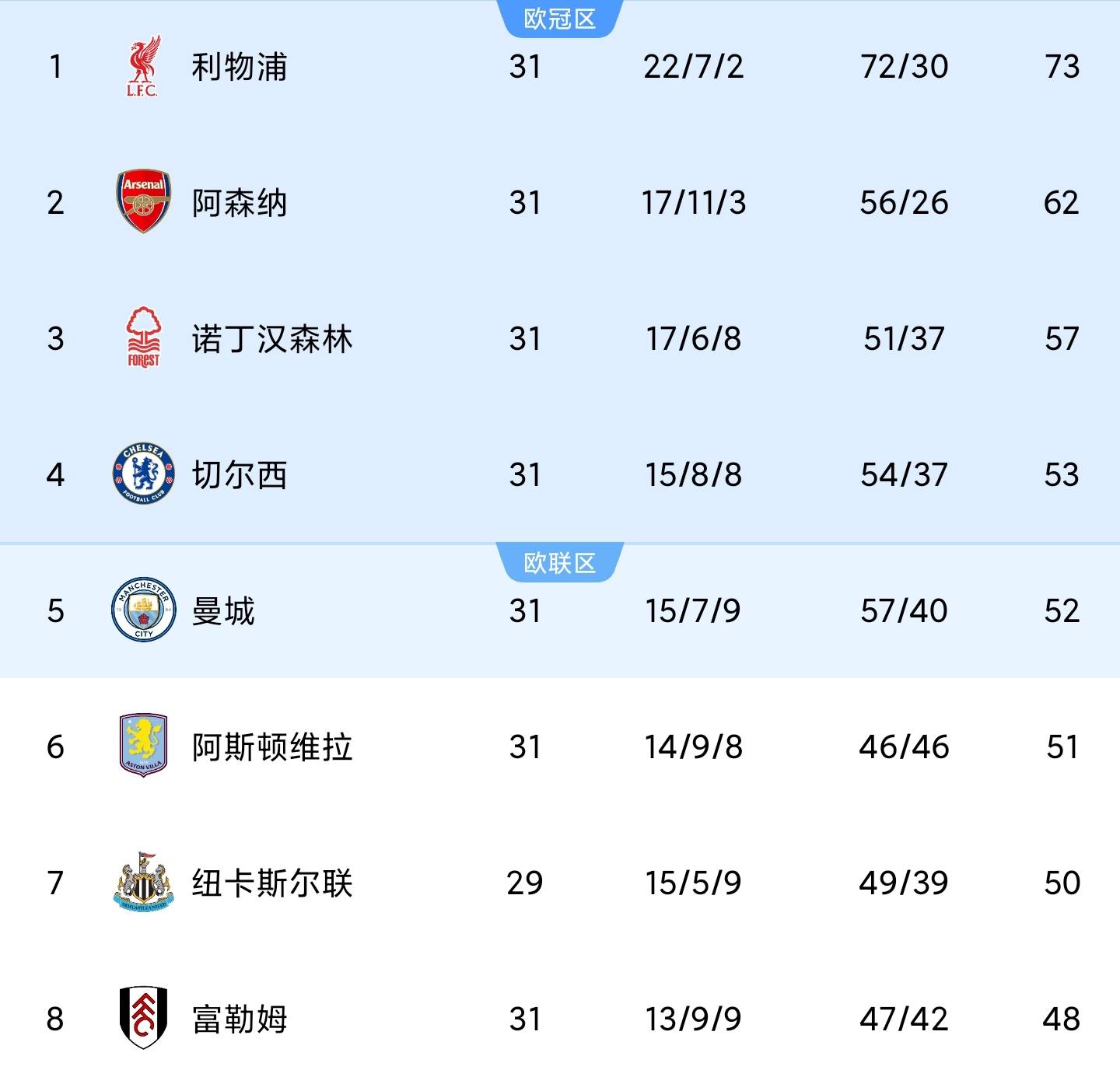 曼联主场不敌阿森纳，英超排名继续下滑