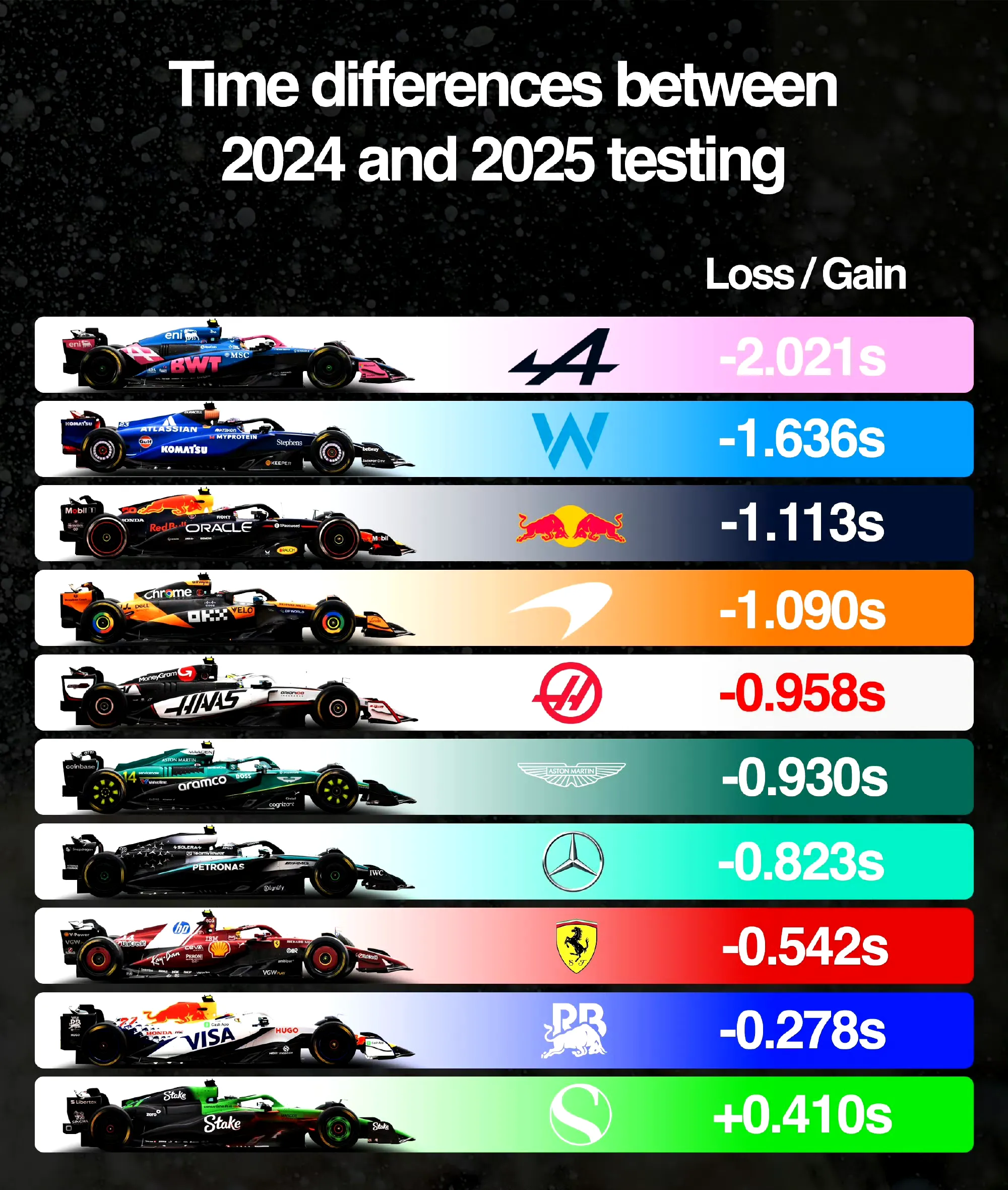 哈斯车队鏖战索伯车队,佩雷兹刷新纪录 哈斯车队鏖战索伯车队,佩雷兹刷新纪录